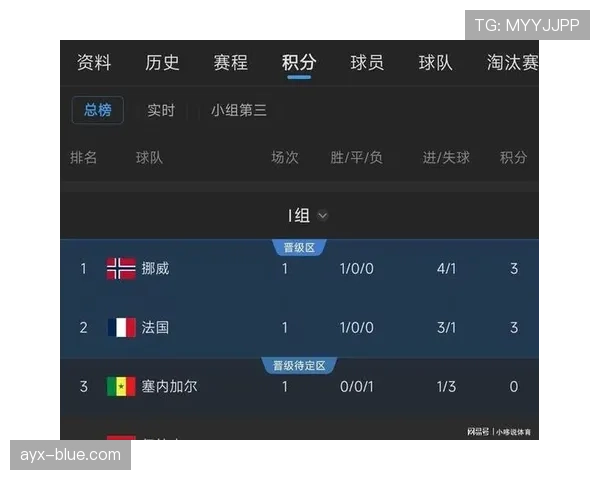 挪威世界杯I组成绩：前两轮抢分奠定出线基础